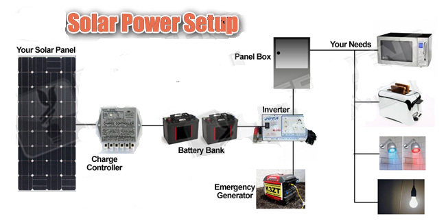 simple solar power diagram. DIY Solar power - Make your